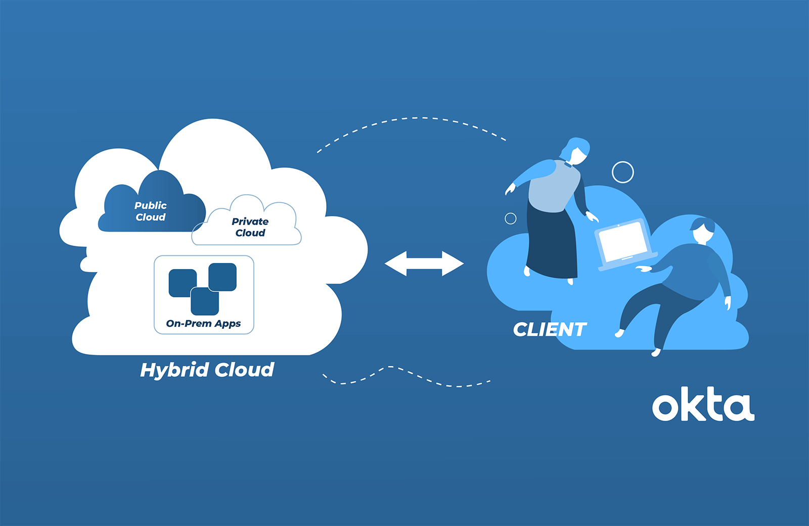 What Is Hybrid Cloud Architecture? | Okta