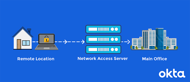 What is a Network Access Server? Okta