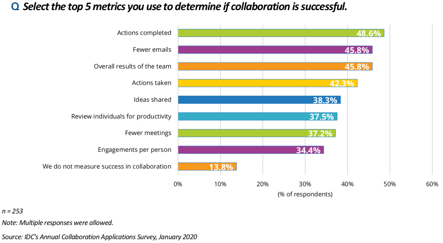 Top 5 Collaboration Metrics