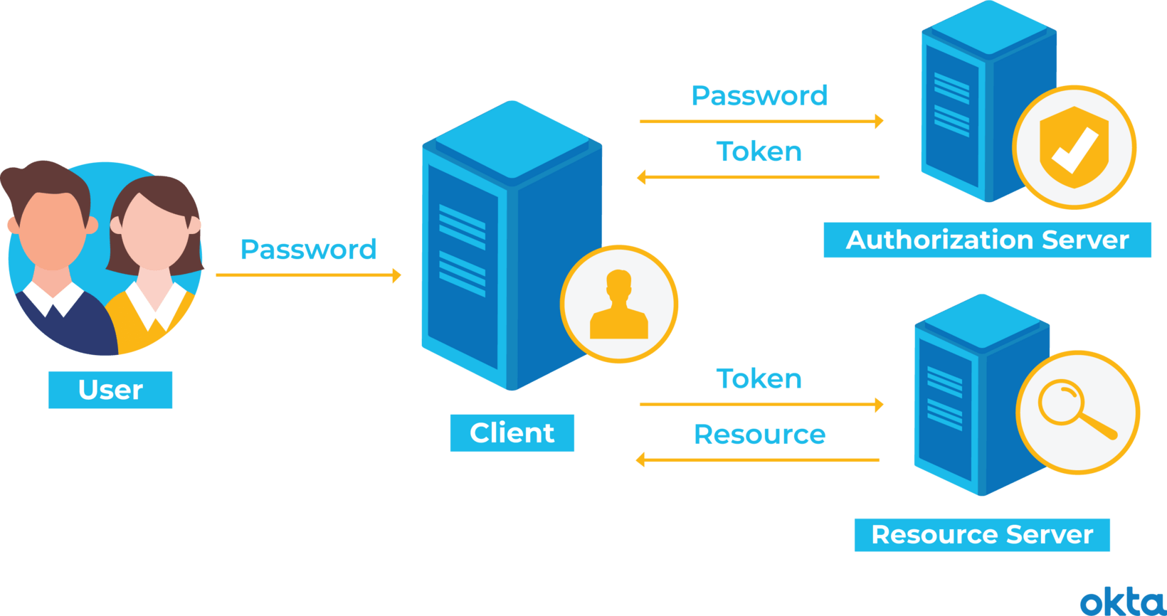 https://www.okta.com/sites/default/files/styles/1640w_scaled/public/media/image/2020-12/TokenBasedAuthentication.png?itok=kNvtlAUD