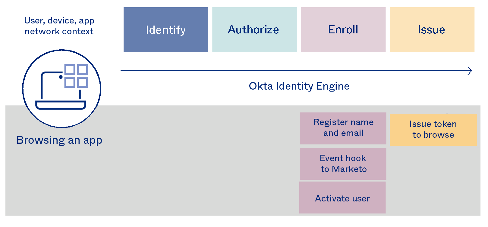 Identity engine - Browsing apps