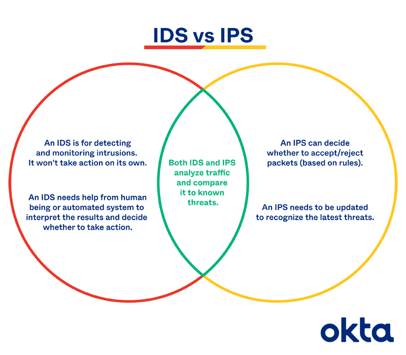 IDS versus IPS