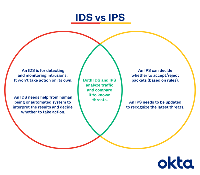 Ips id com. IDS IPS. IDS vs IPS.