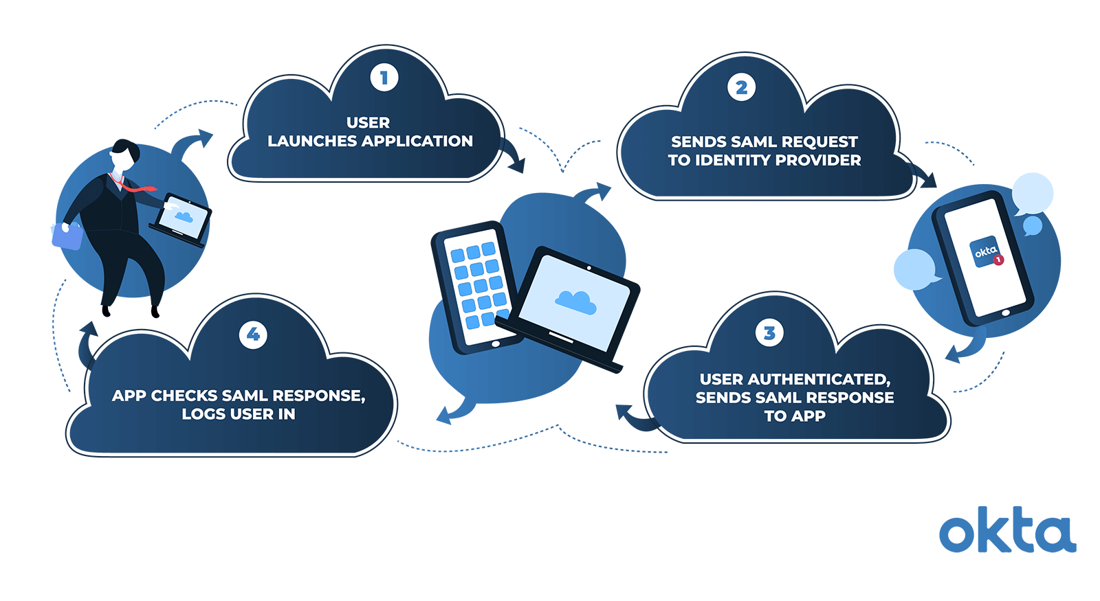 Samlとoauth 比較と違い Openid Oidc との関係 Okta Samlとoauth 比較と違い Openid Oidc との関係 Okta