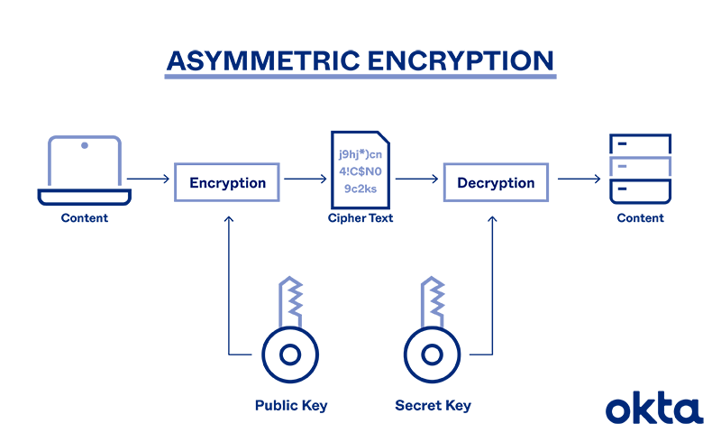 Asymmetric Encryption