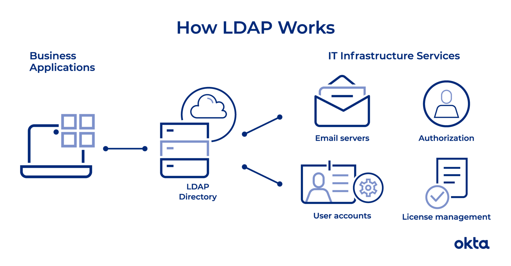 How LDAP Works