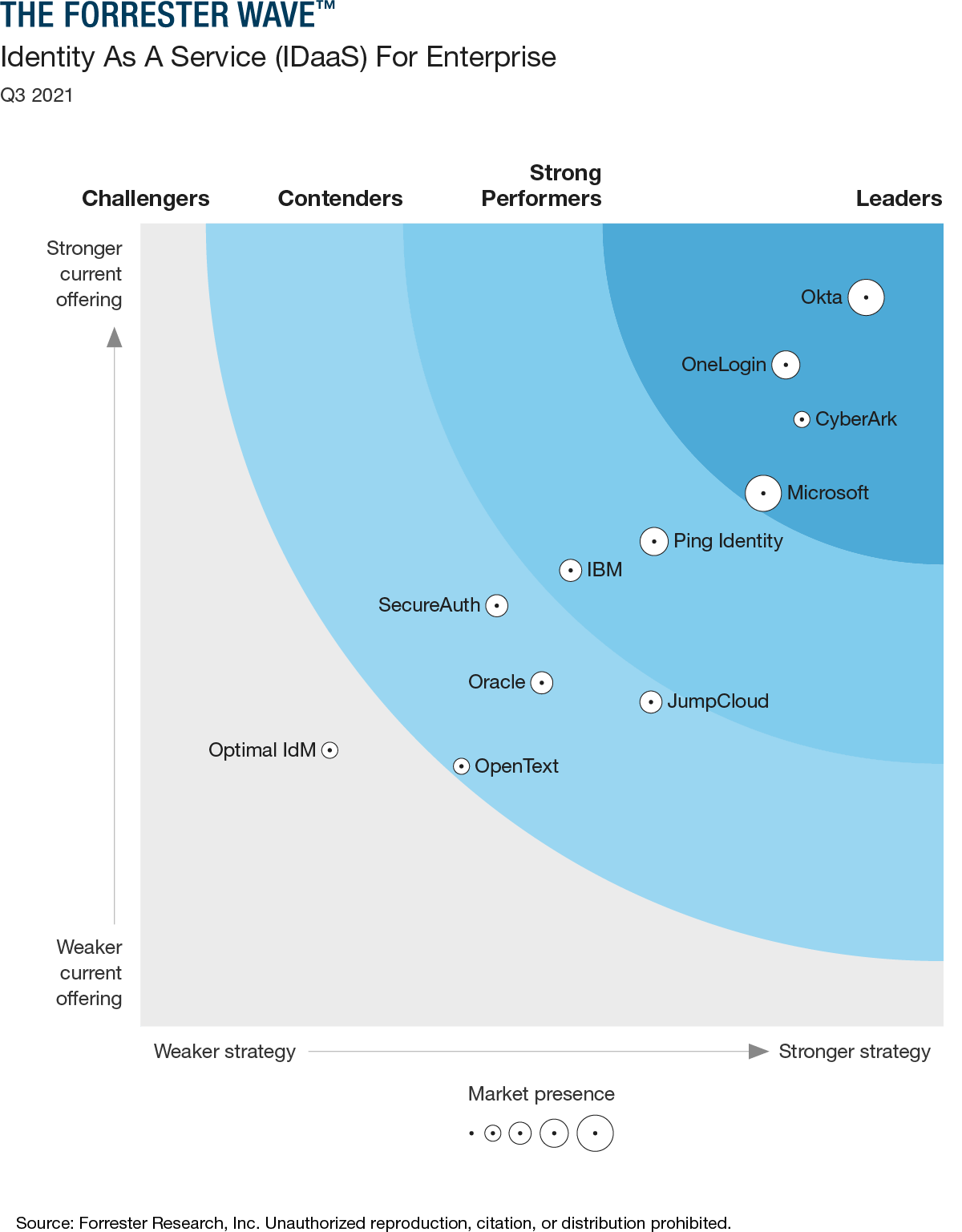 Forrester Wave (TM): Identitet som tjänst för storföretag, Q3 2021