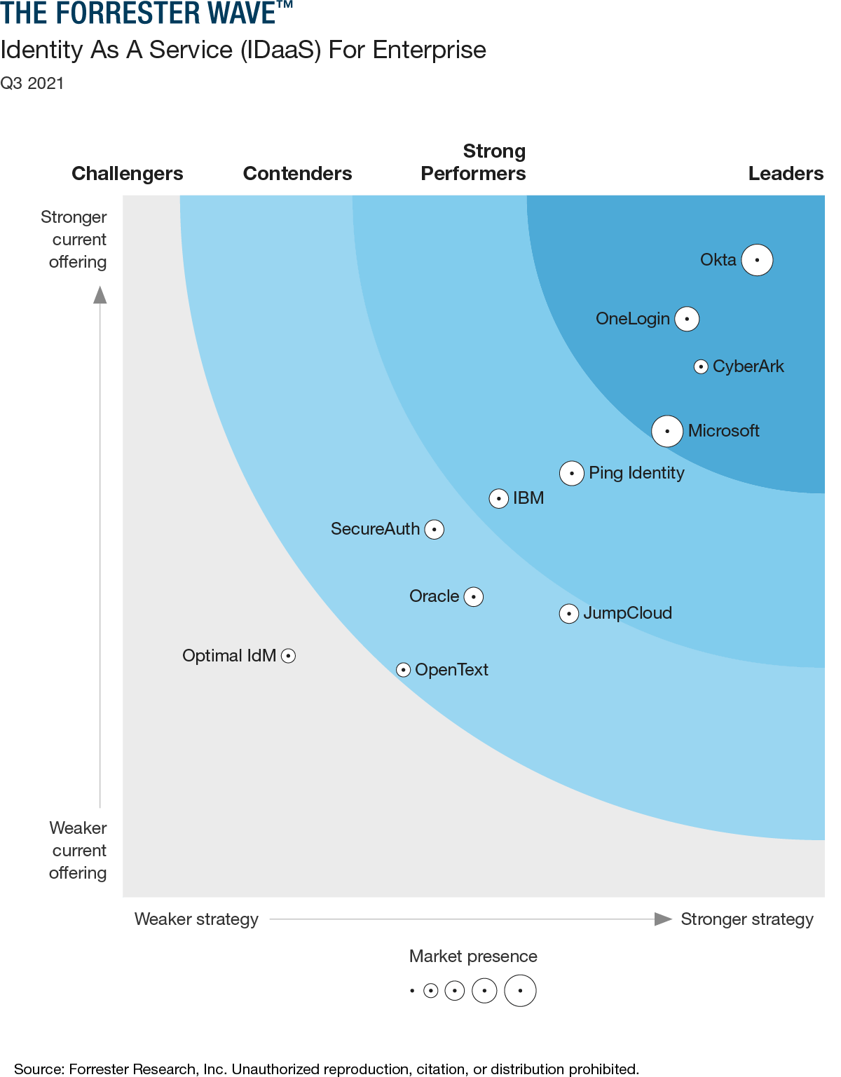 The Forrester Wave (TM): Identity as a Service For Enterprise, Q3 2021 | Okta The Forrester Wave (TM): Identity as a Service For Enterprise, Q3 2021 | Okta