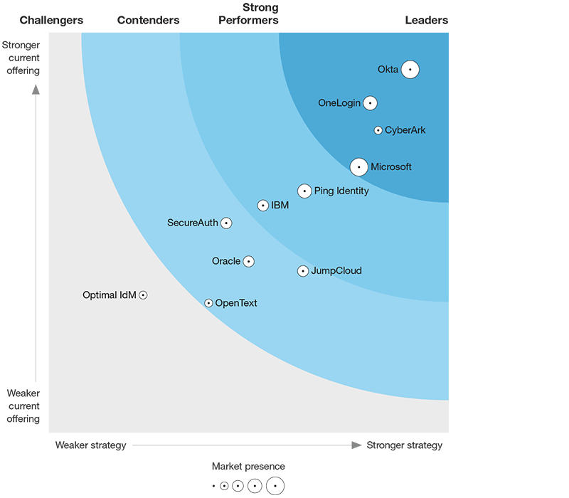 Forrester Wave 2021 Results - Okta named Leader