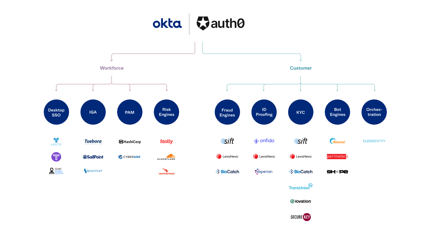 Okta's Partners and Integrations for Financial Services
