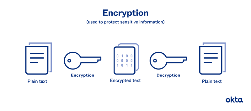Password Encryption: How Do Password Encryption Methods Work? | Okta