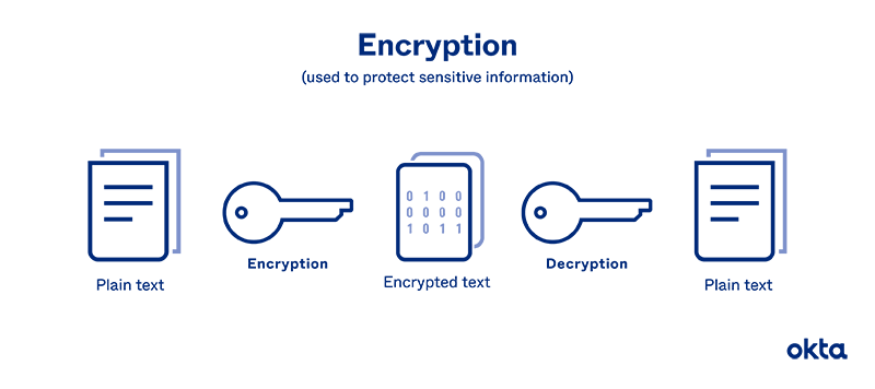 Encrypt password. Safe net authentication client.