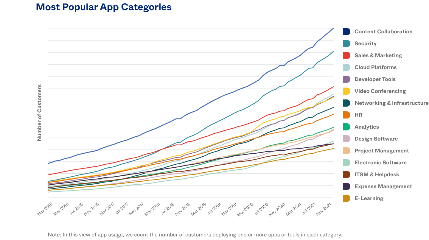 Businesses at Work 2022 Most Popular App Categories.
