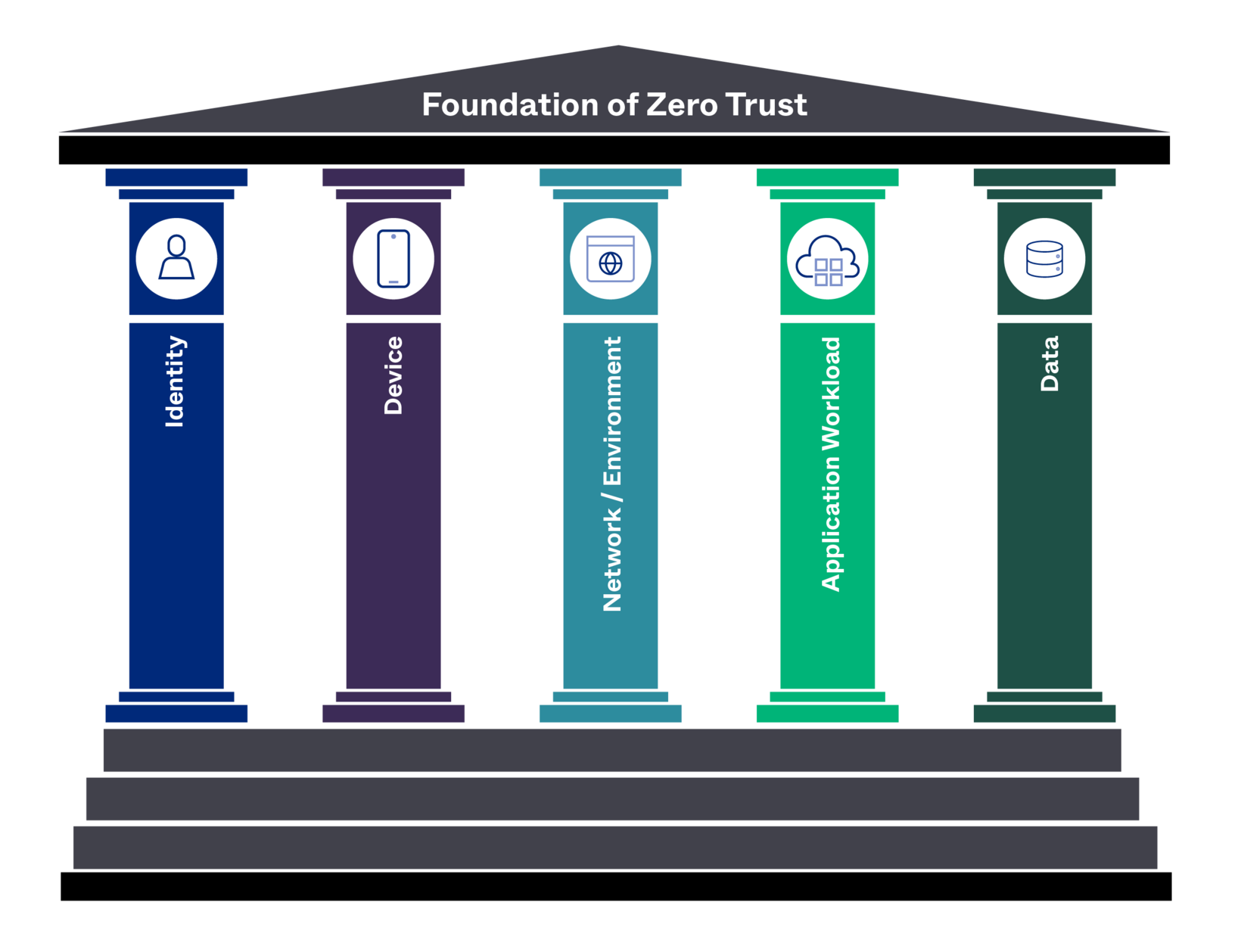 CISA Zero Trust Maturity Model