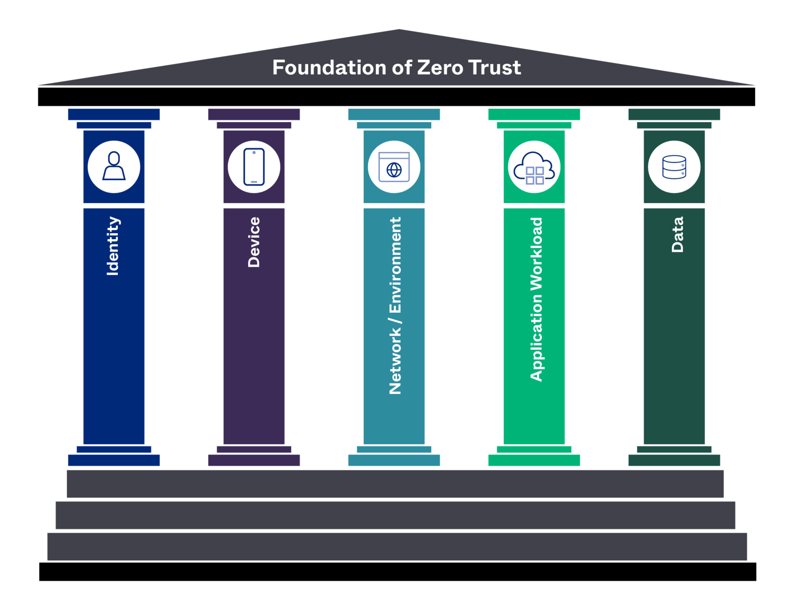 CISA Zero Trust Maturity Model