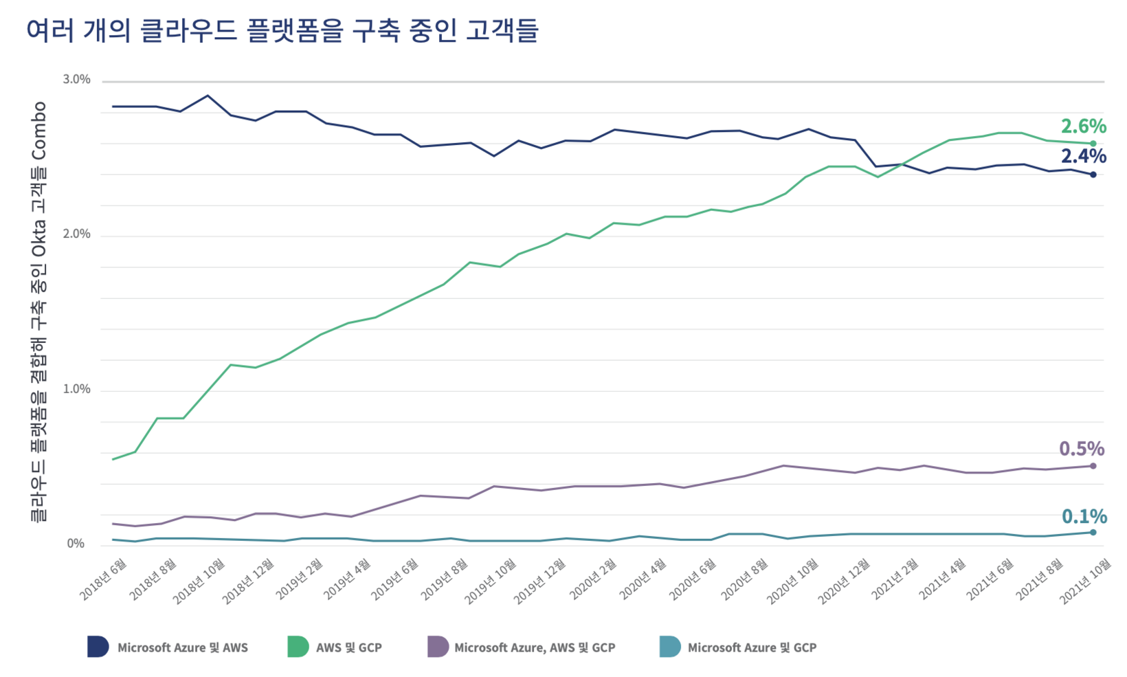 여러 개의 클라우드 플랫폼을 구축 중인 고객들