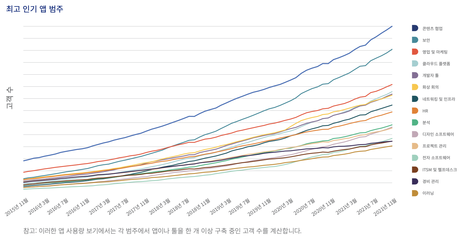 최고 인기 앱 범주