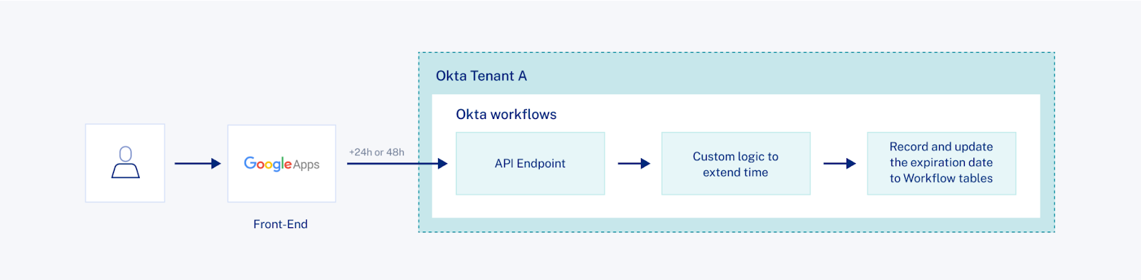 Extending temporary accounts