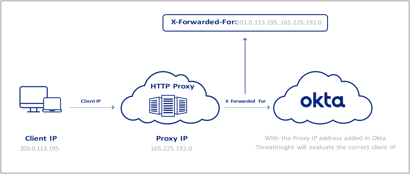 Figure 2: HTTP proxies and the X-Forwarded-For