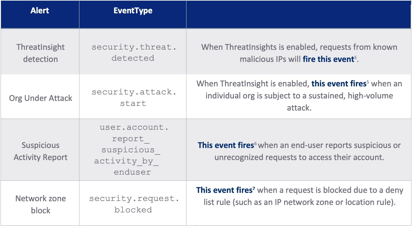 Table 2: System log events to alert on