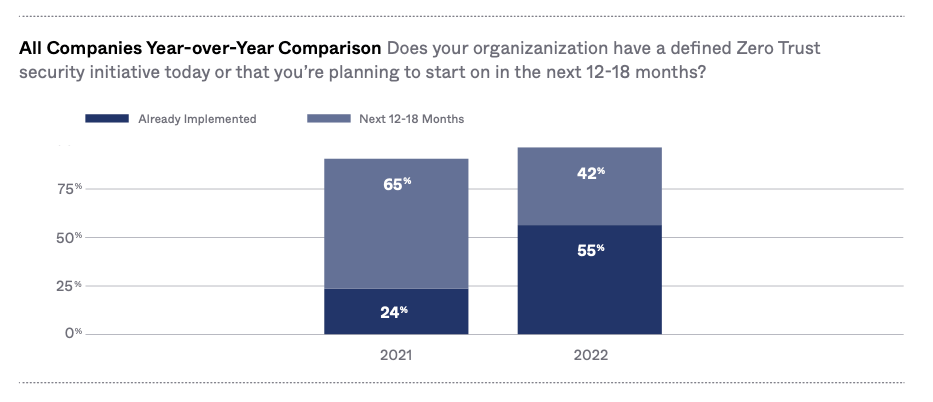 Bar chart showing companies that are pursuing Zero Trust initiatives 