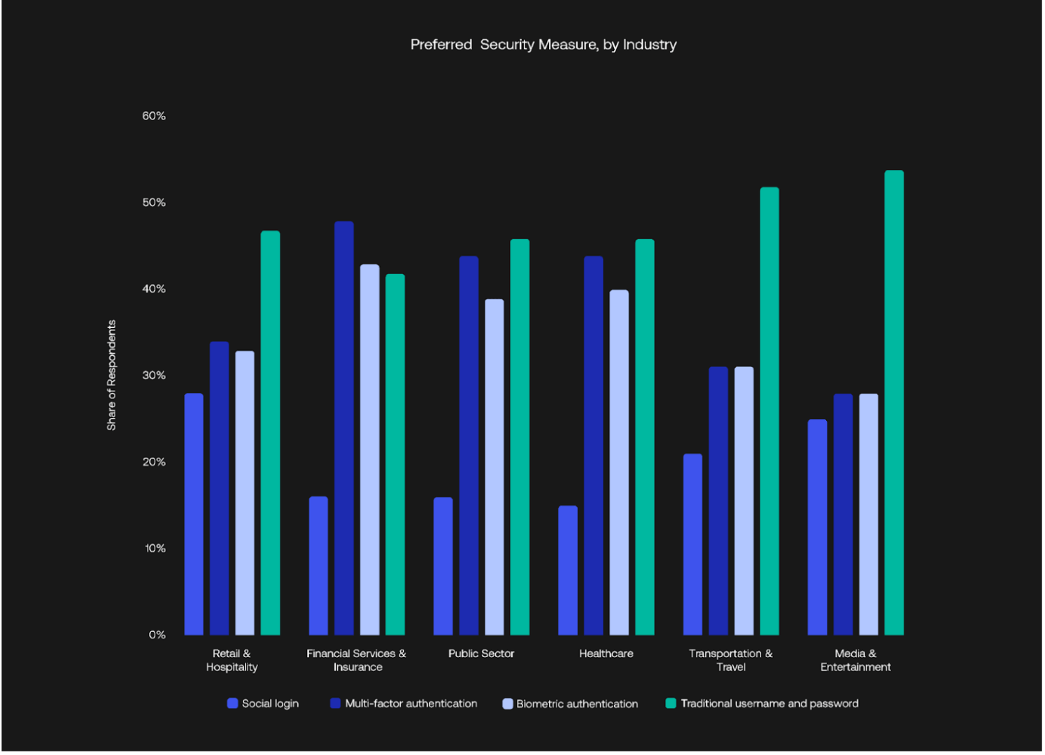 Graph of Preferred Security Measure by Industry