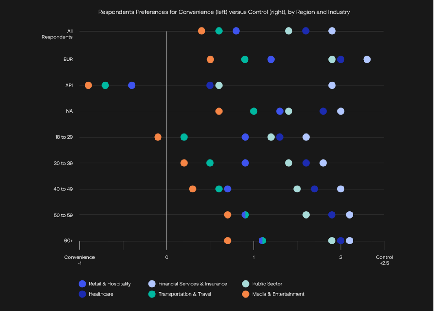 Respondents Preferences for Convenience vs. Control