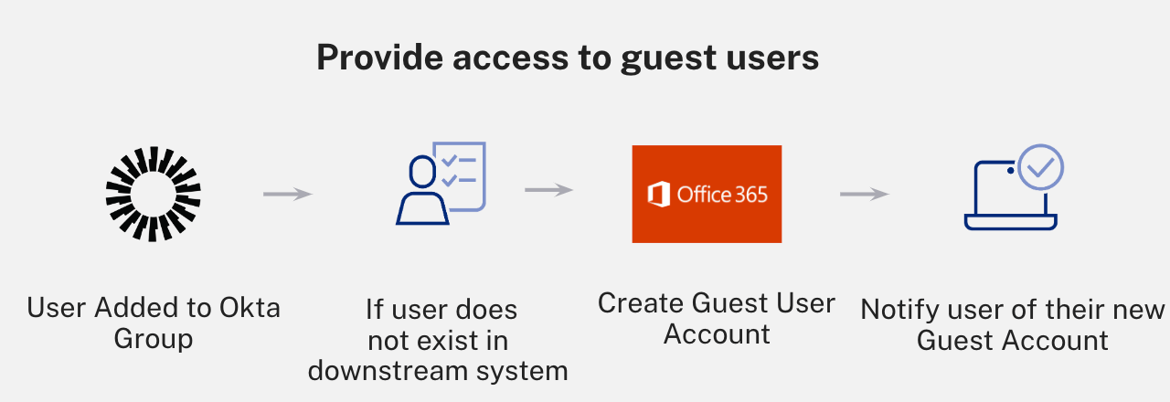 Okta Workflows