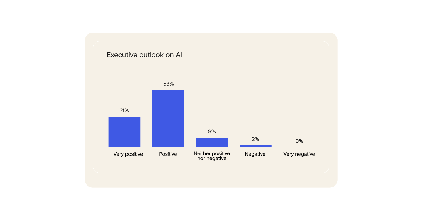 Graph indicating executive outlook on AI, Very positive to Very negative