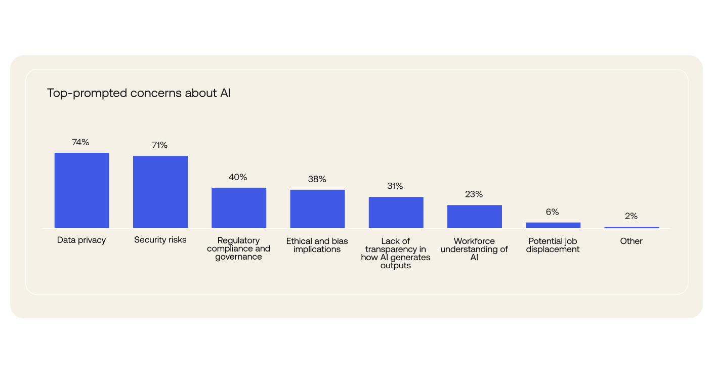 Graph indicating top-prompted concerns about AI
