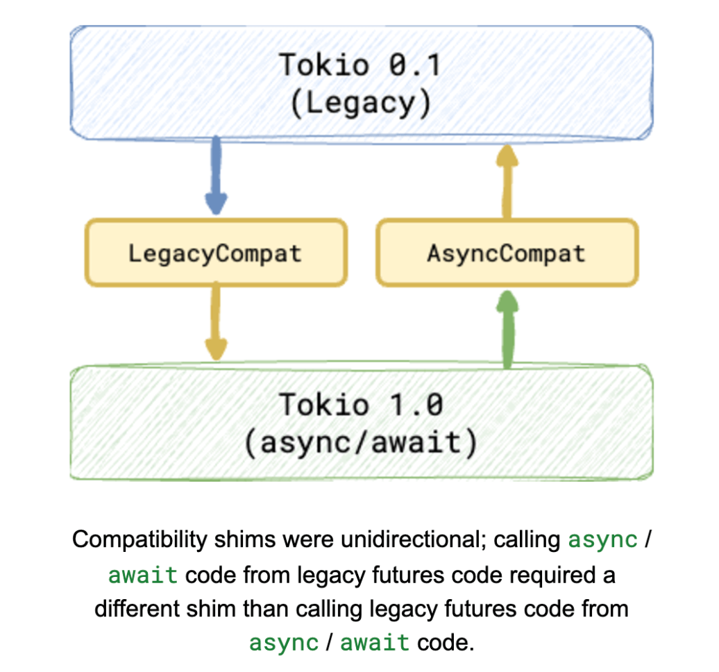 Process of migration from Tokio 0.1 to Tokio 1.0
