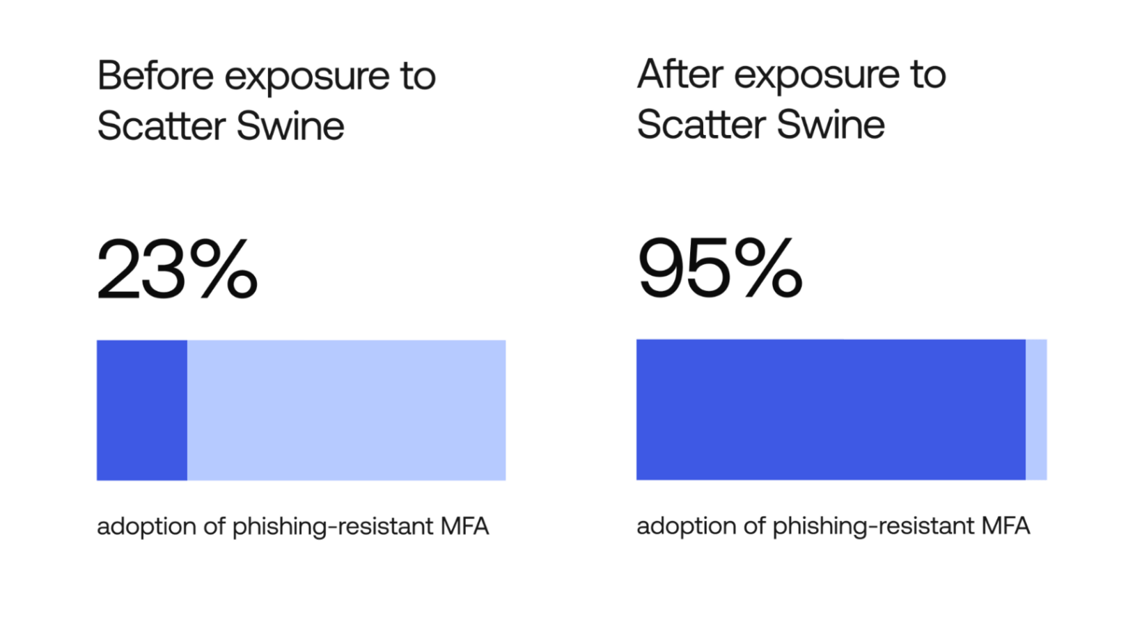 Scatter Swine before and after MFA blog