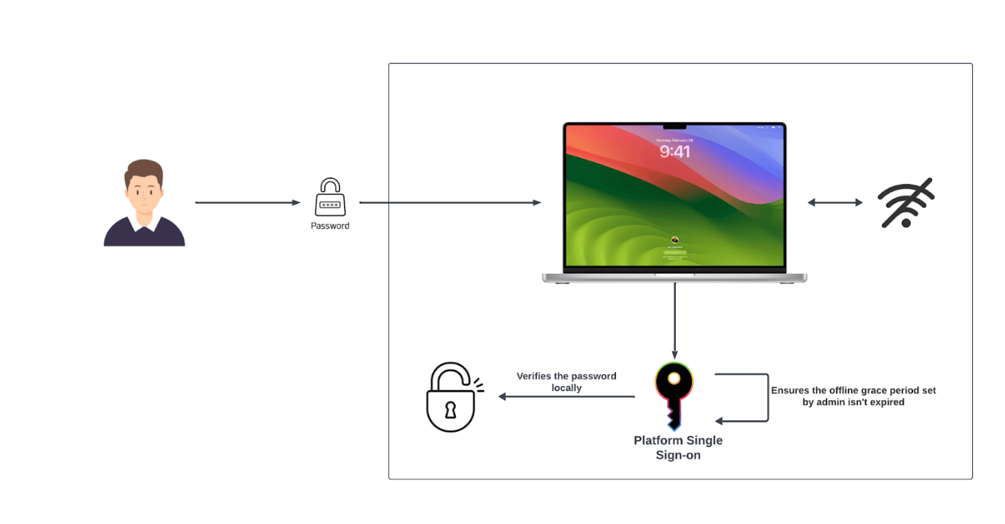 Diagram showing the grace period for offline password support