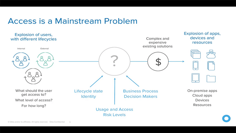 Okta Lifecycle Management Overview Okta