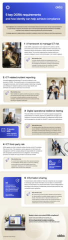 5 key DORA requirements Infographic thumbnail