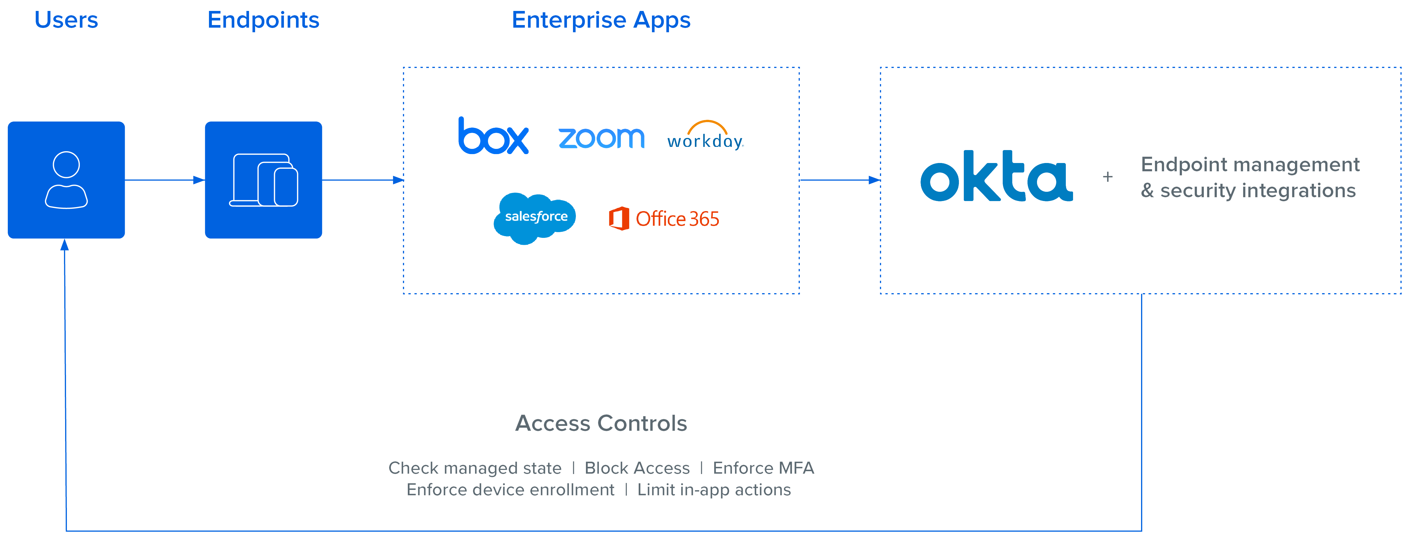 Okta solutions. Endpoint address