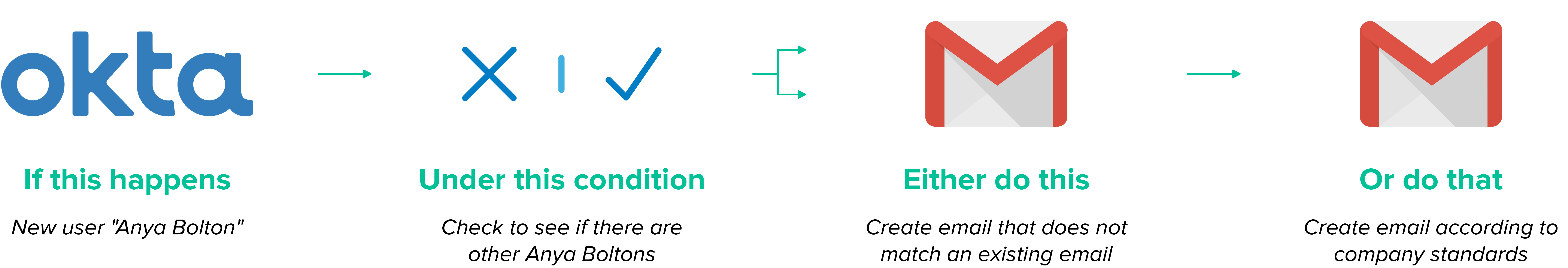 Resolve identity creation conflicts
