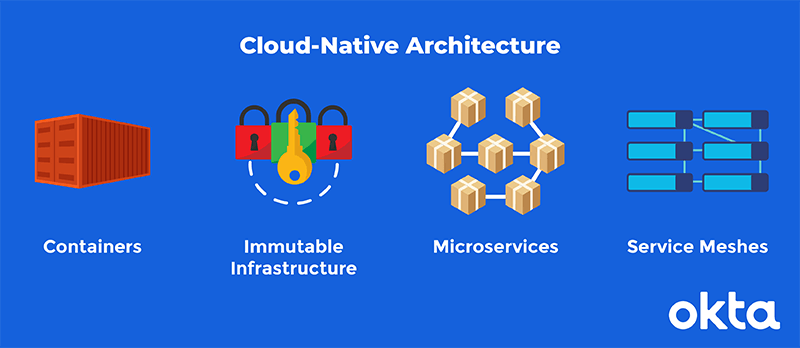 Cloud Native Architecture A Guide Definitions Types And More Okta