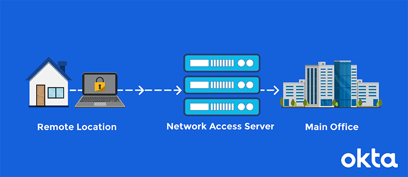 What is NAS?