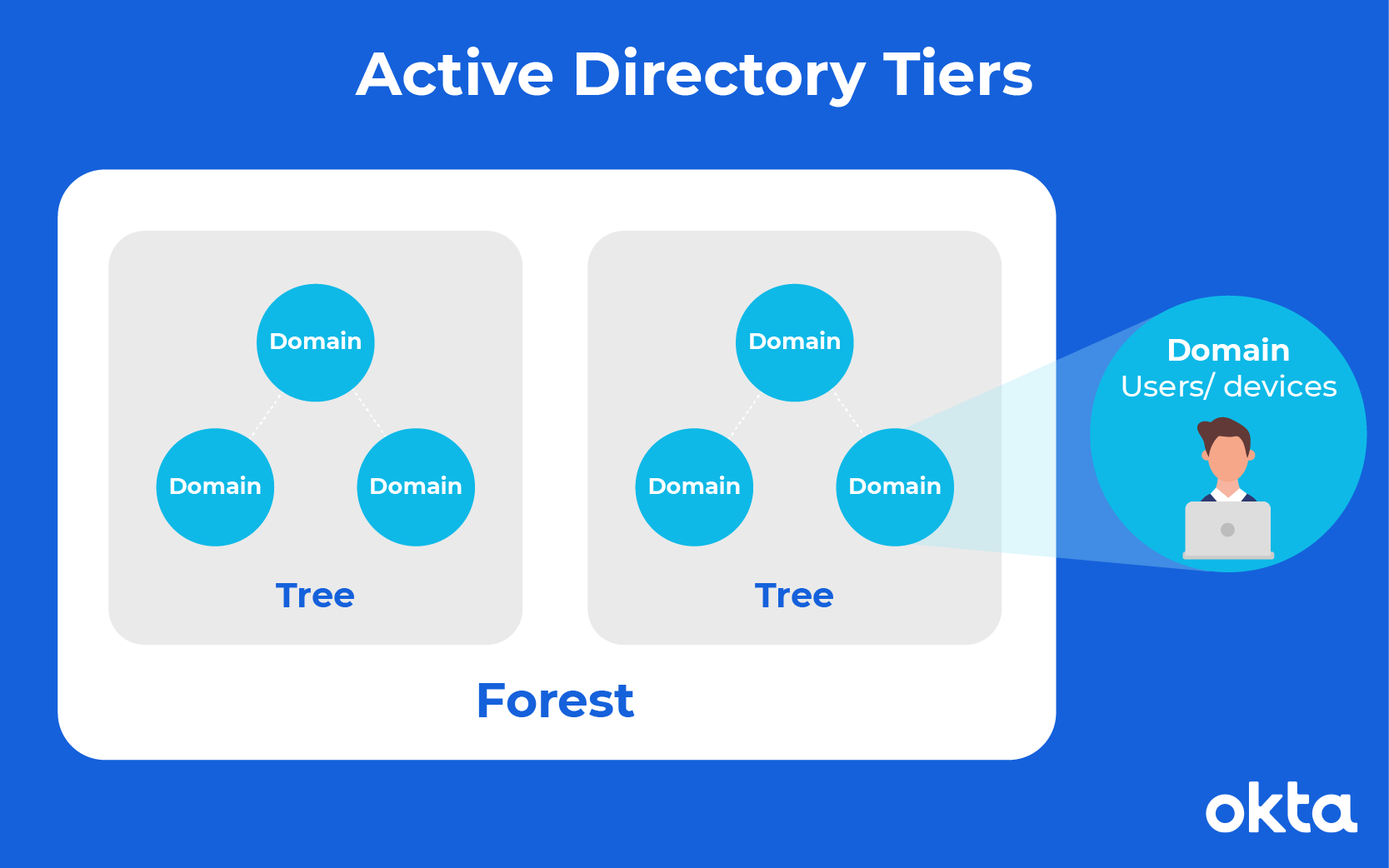 LDAP vs. Active Directory: What's the Difference? | Okta