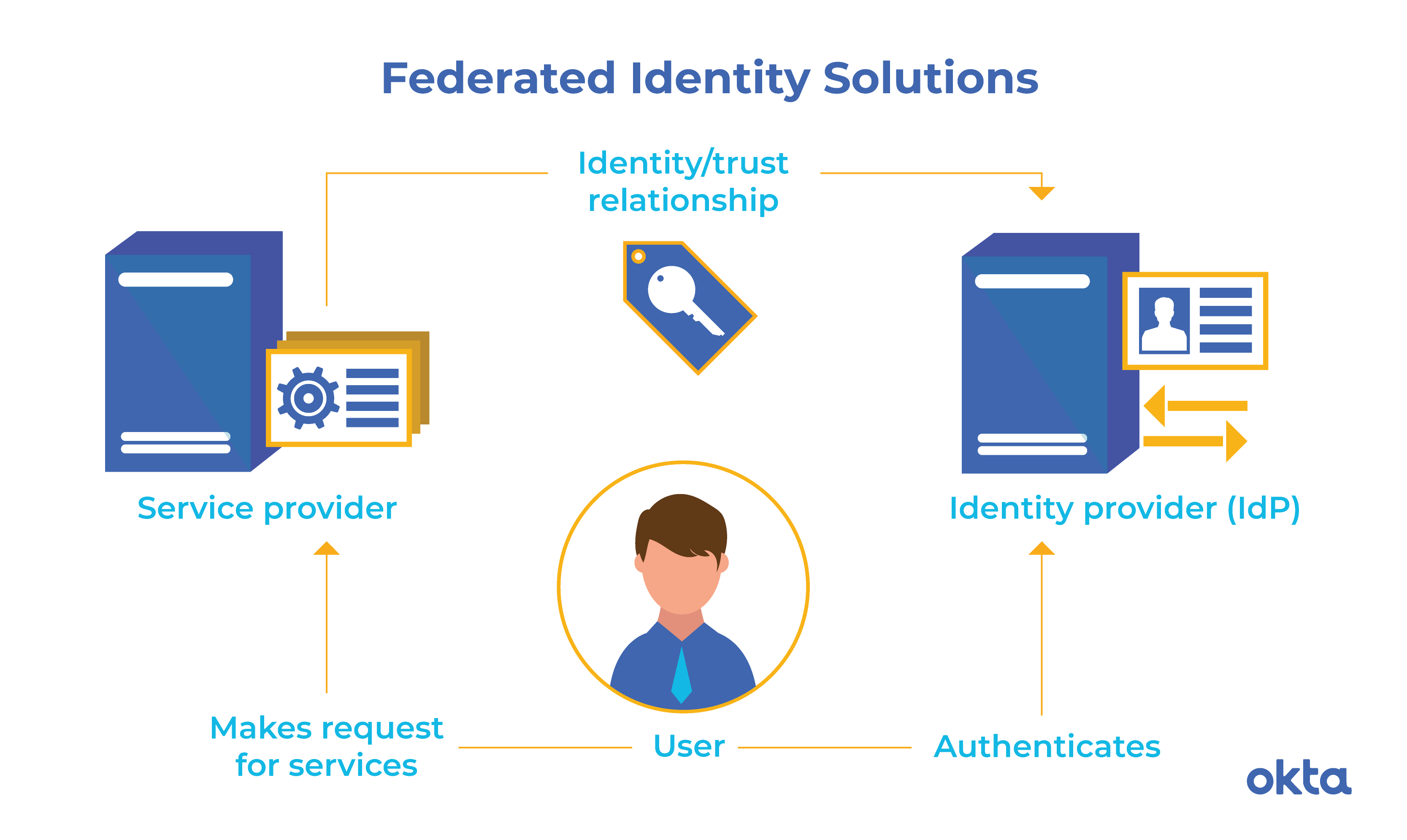 Federated Identity Management System