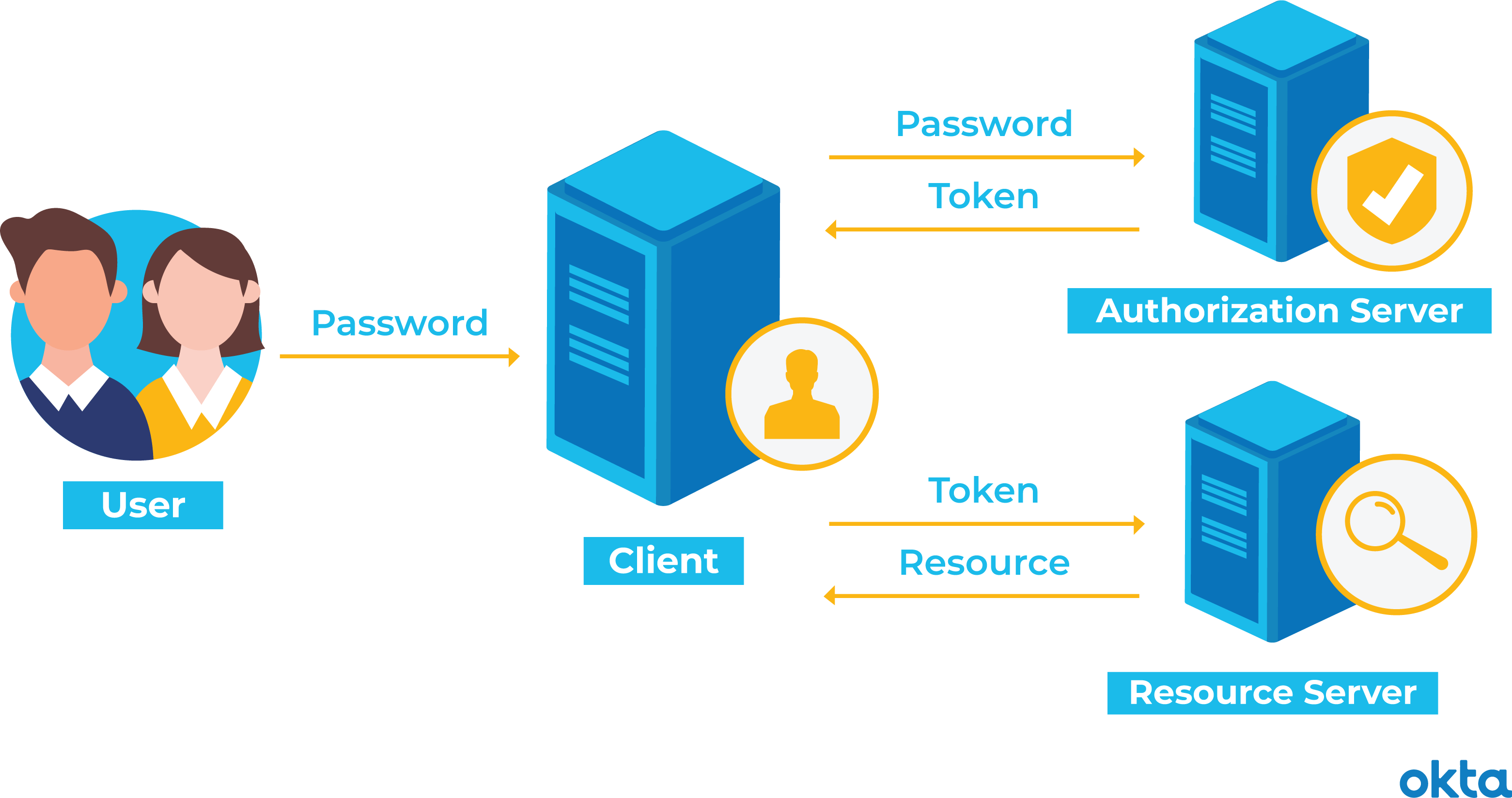 authentication process! How it works! 