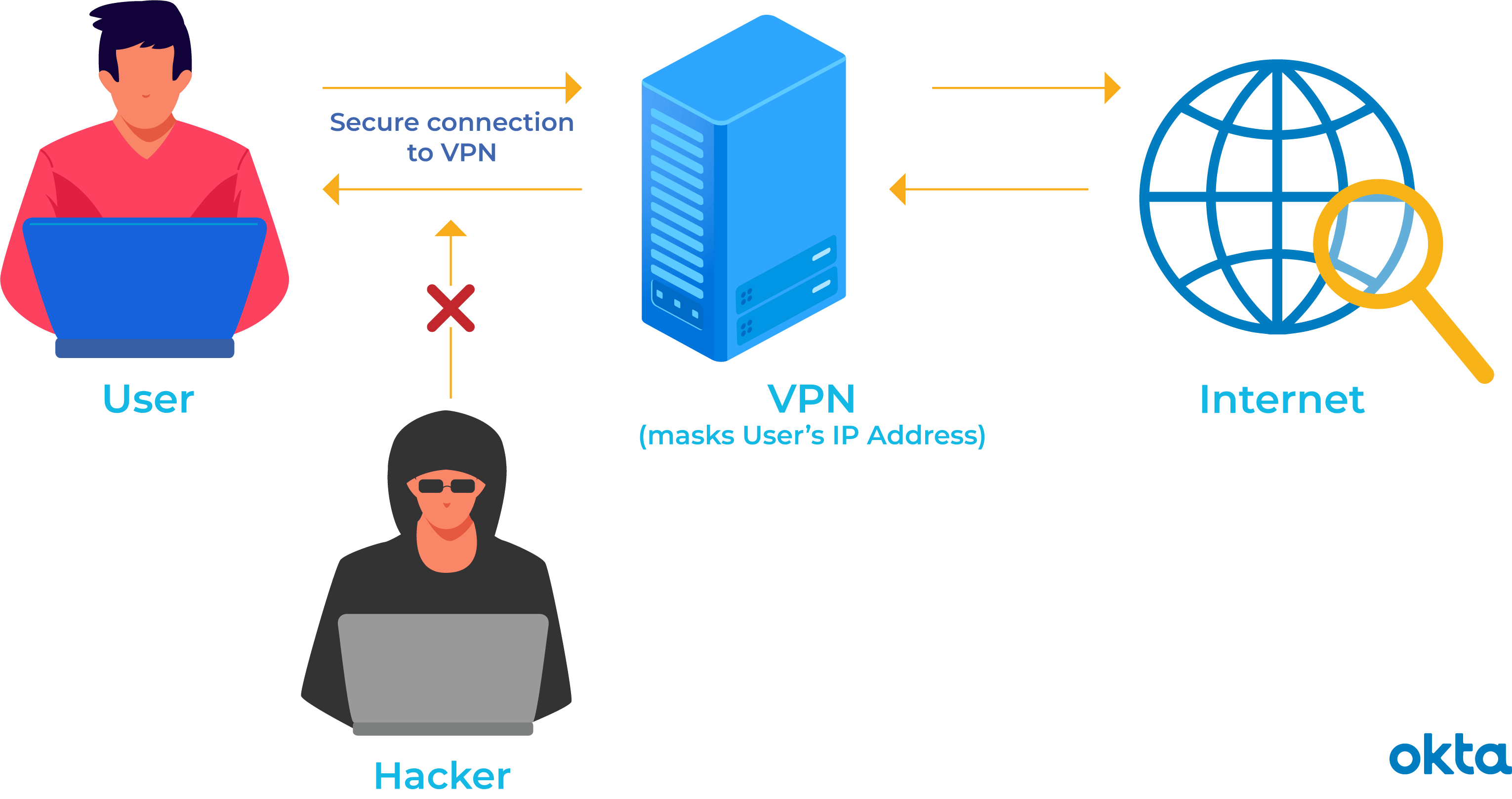 ¿Qué hace una VPN por mí?