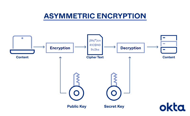 Asymmetric Encryption Definition Architecture Usage Asymmetric Encryption Definition Architecture Usage