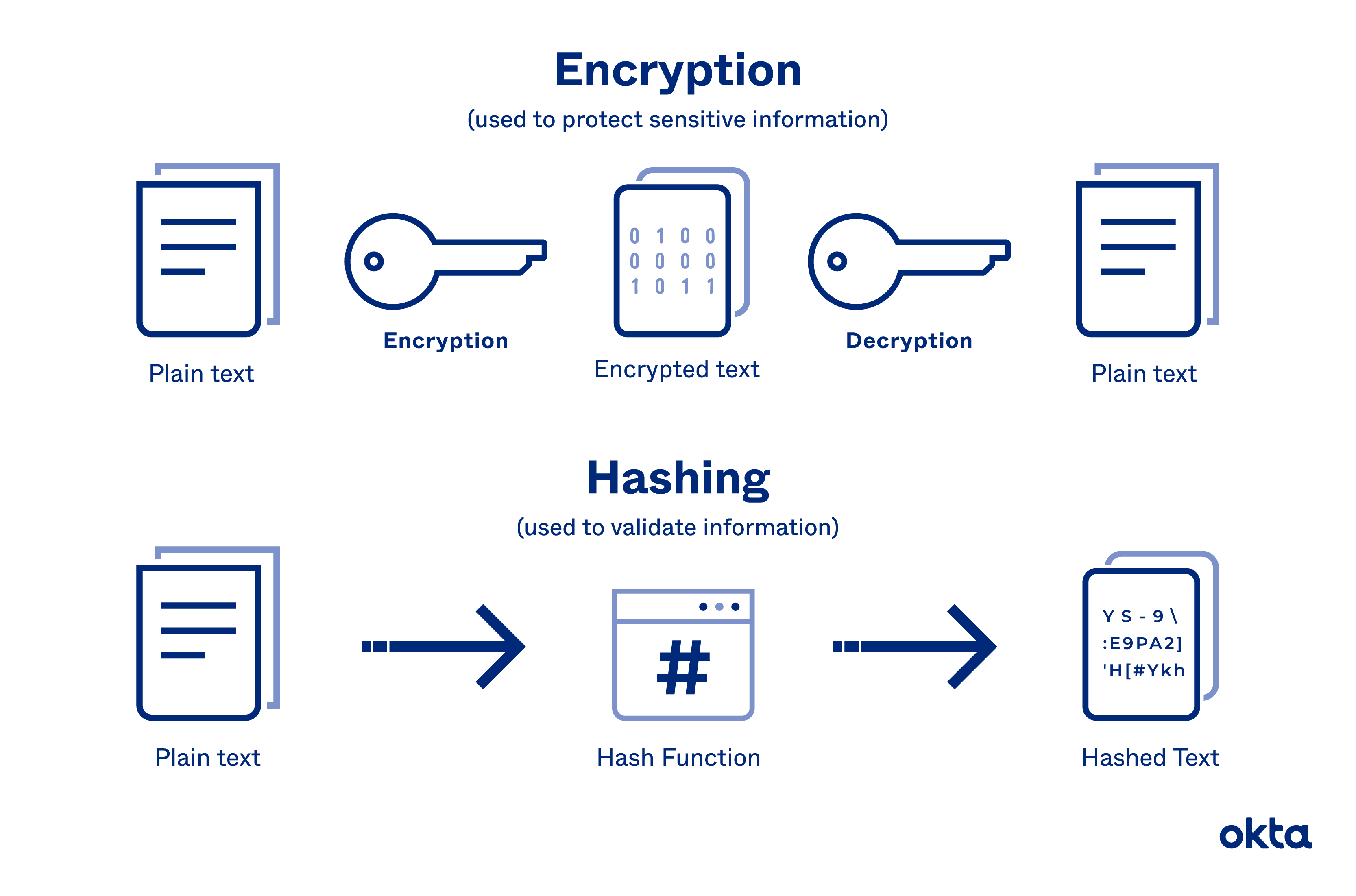 O que decodifica informações e é o oposto de criptografar?