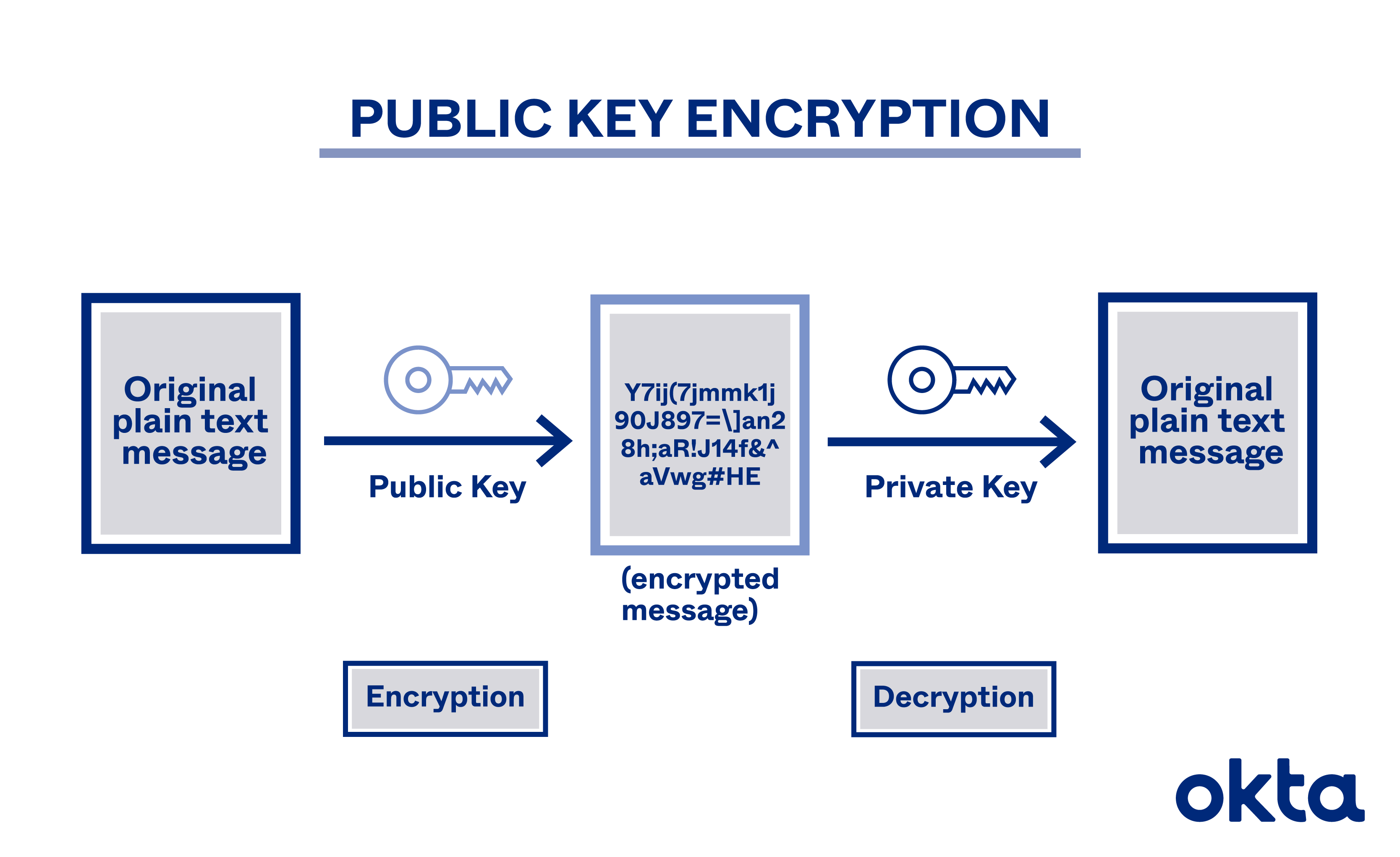 research papers on public key cryptography