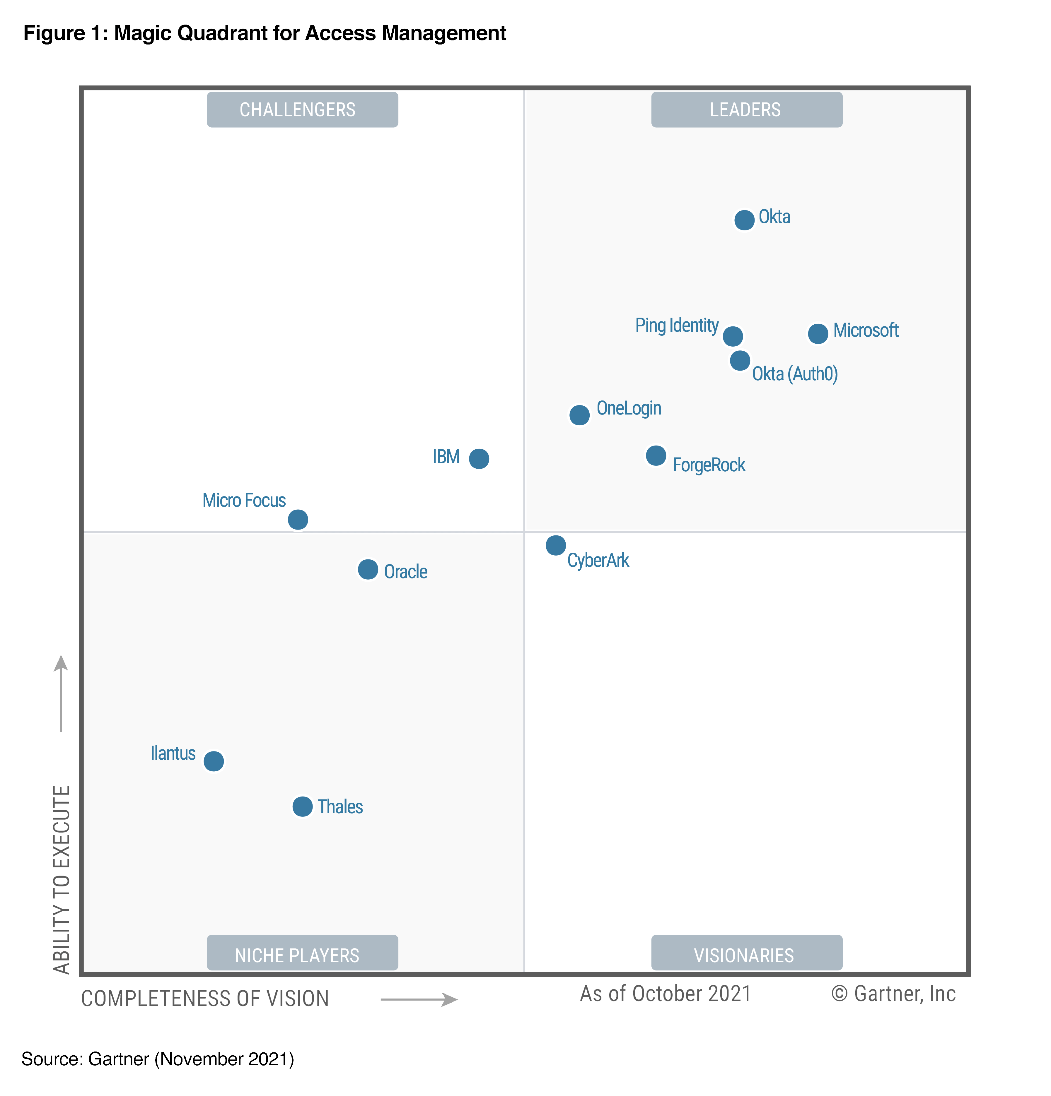 Okta - Leader in the 2021 Gartner Magic Quadrant for Access Management