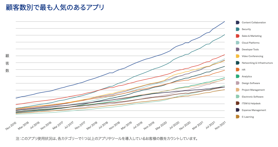 Businesses At Work 22 Okta 業務アプリの利用動向に関するレポート Businesses At Work 22 Okta 業務アプリの利用動向に関するレポート